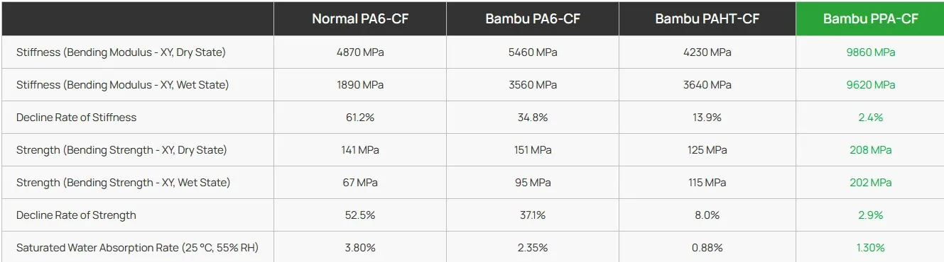 PPA CF Черно 750g Bambu Lab