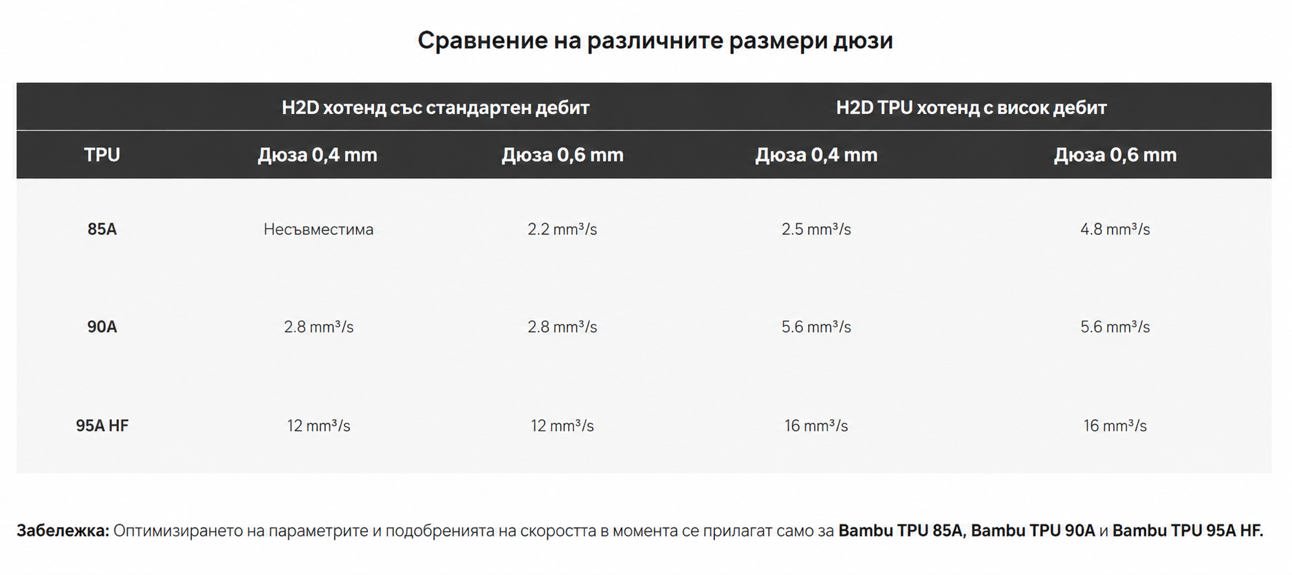 H2D TPU High-Flow Kit - Bambu Lab
