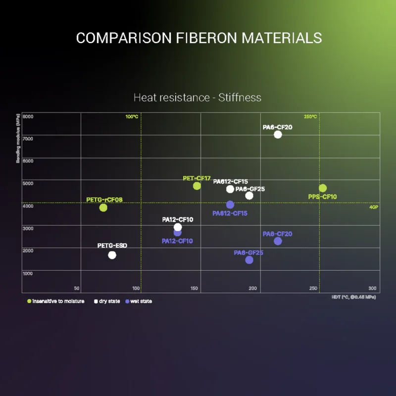 Fiberon PA6-CF20 –Черно – Polymaker 0.500g - Image 3