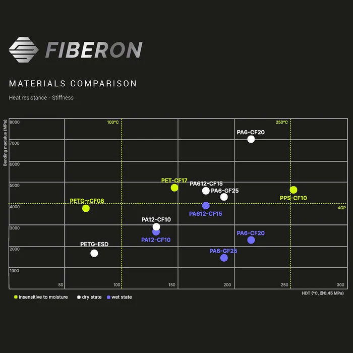 Fiberon PPS-CF10 –Черно – Polymaker 0.500g