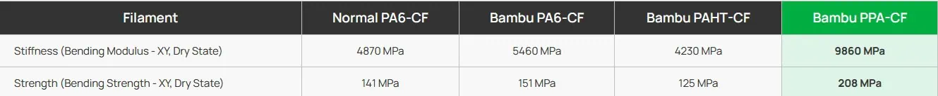 PPA CF Черно 750g Bambu Lab